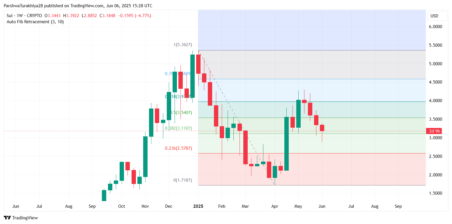 SUI Price Prediction for June 07, 2025: Can Bulls Sustain the Recovery Toward $3.40 Resistance? image 1