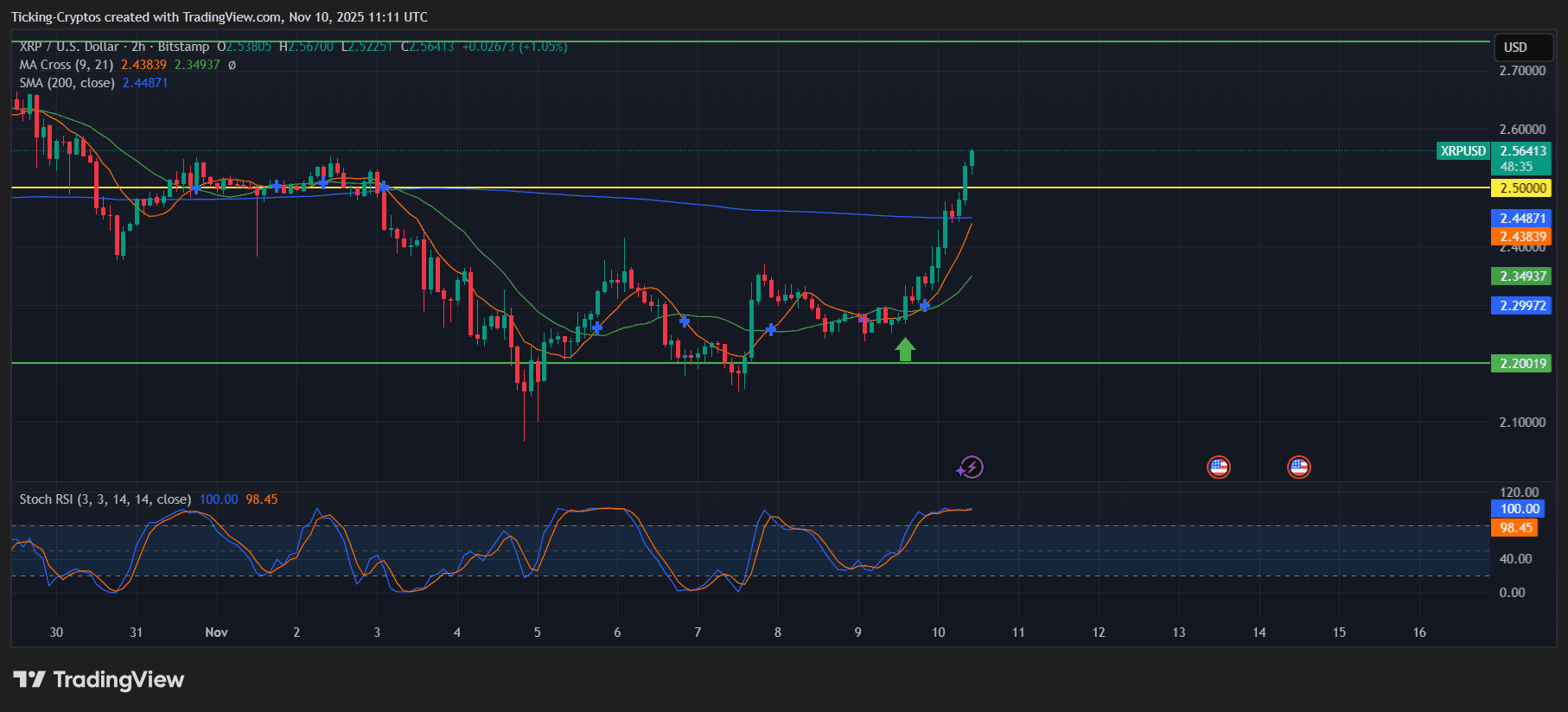 XRP Kurs steigt um 12% nach US-Senatsabstimmung - Zeit, XRP zu kaufen?