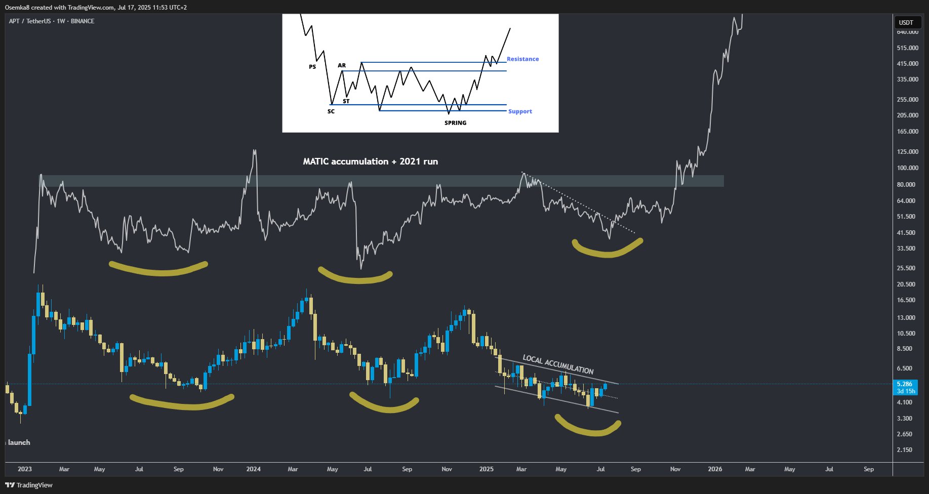 Aptos (APT) To Rally Higher? Key Fractal Pattern Signals Potential Bullish Move image 1