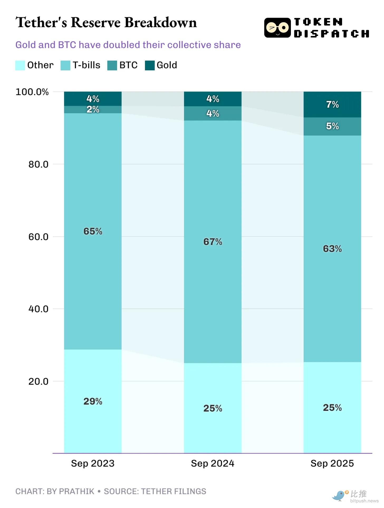 Tether: 10 milliard dollarlik