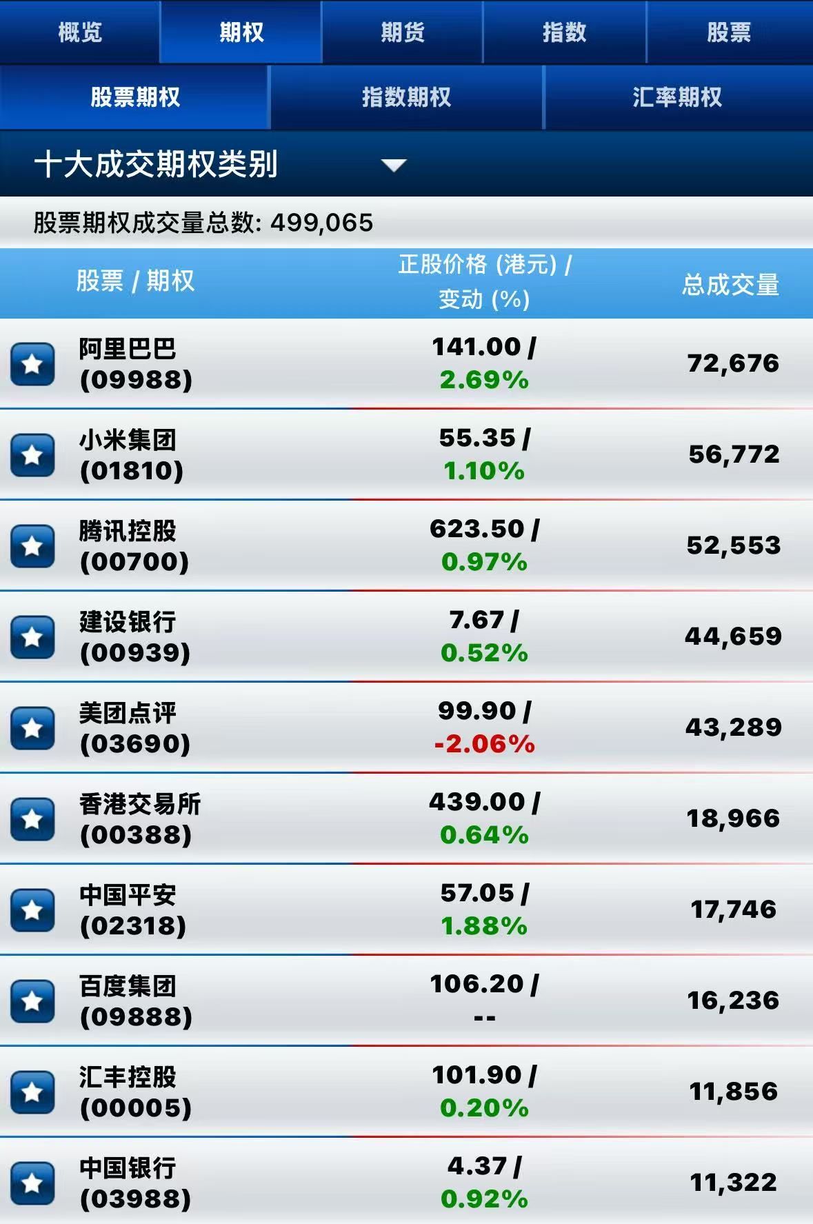 港股期权 | 阿里涨超2%，曝保密新项目明日揭晓；美团认沽大增，团购传闻搅动市场情绪 image 1