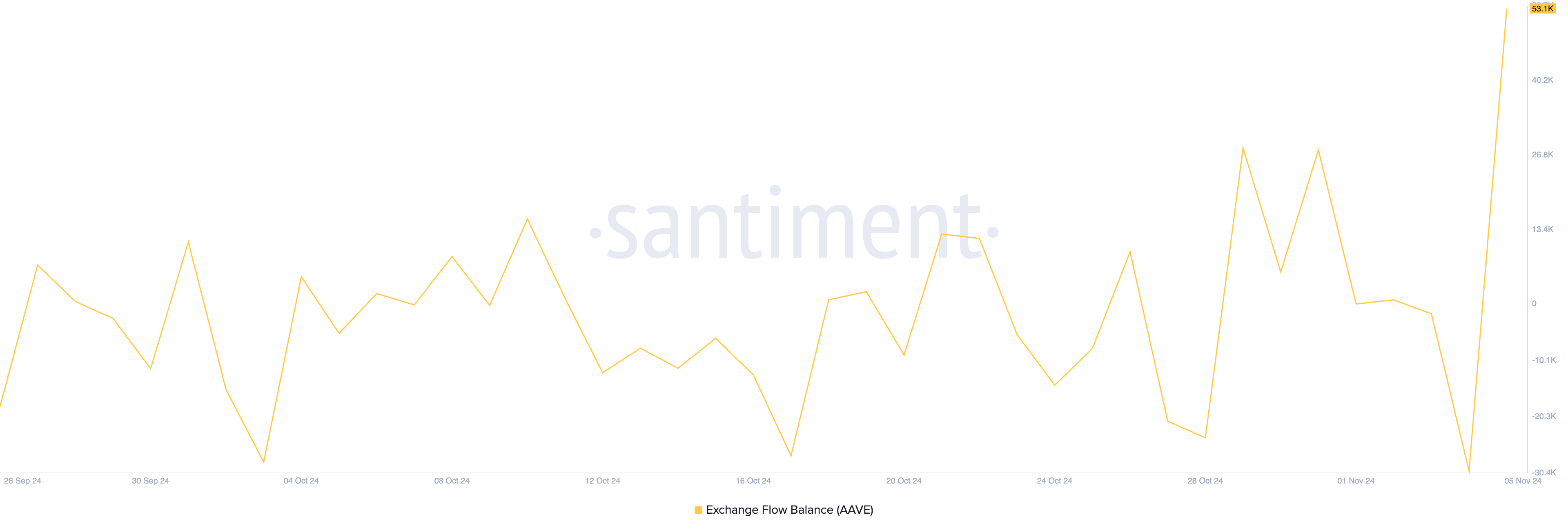 AAVE Whales Trigger Selloffs, Altcoin Targets Multi-Month Low image 0