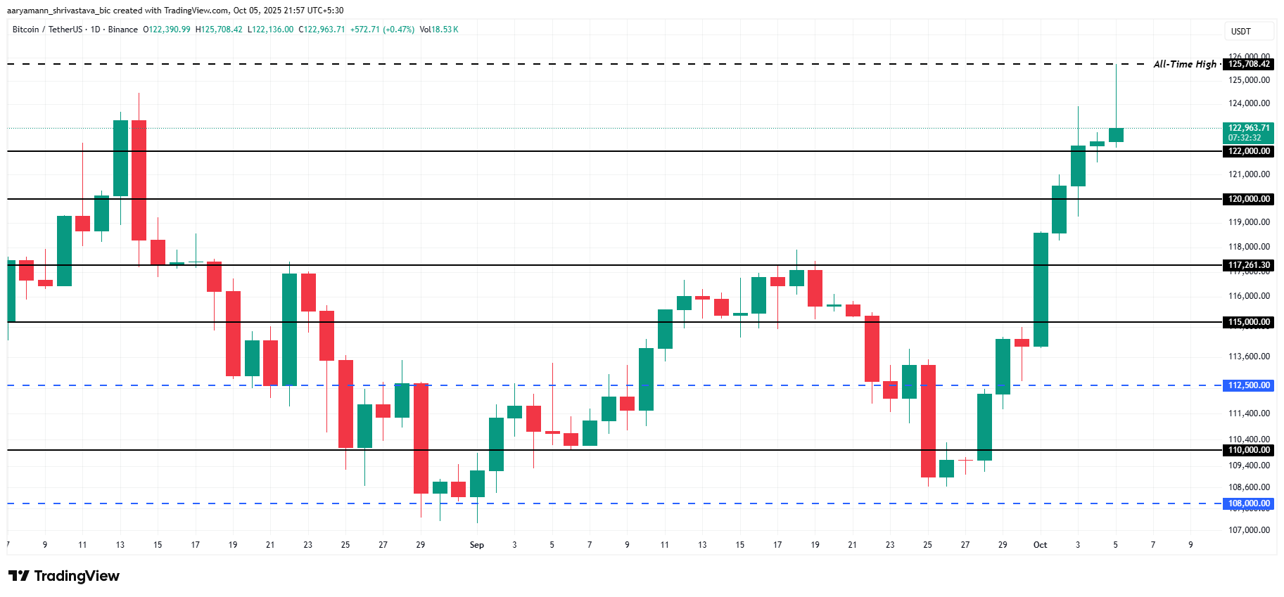 Perspectiva de Preço do Bitcoin Após Máxima Histórica: Rali Maior ou Correções? image 2