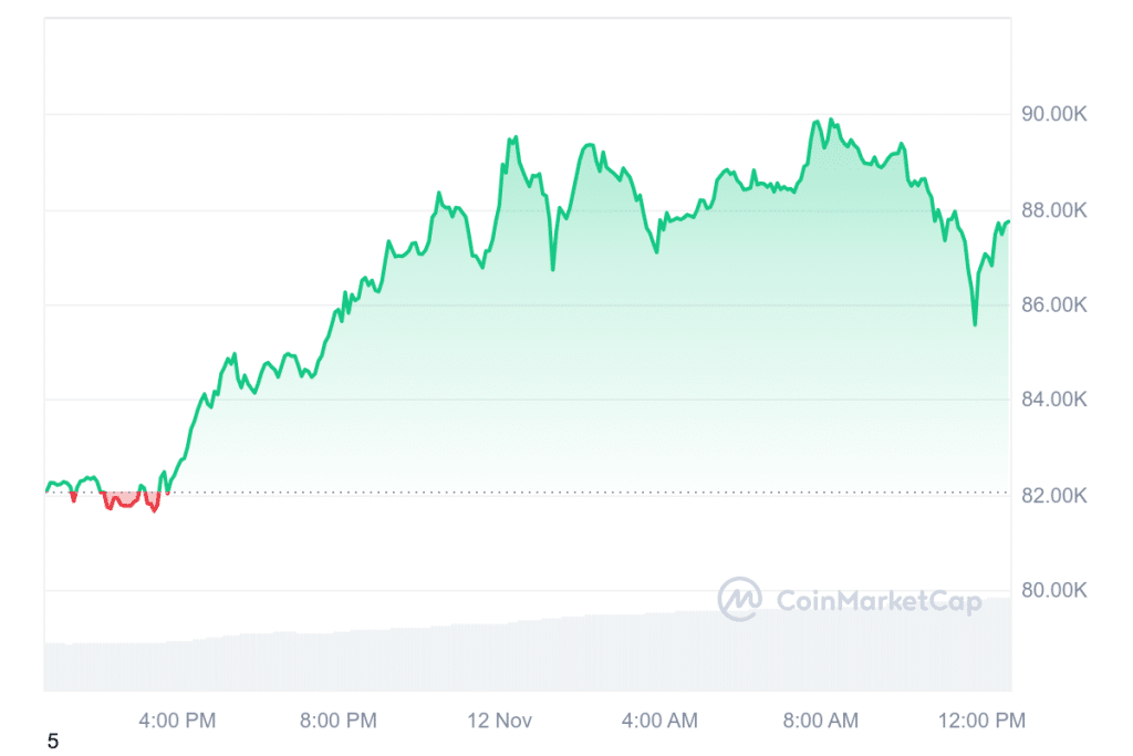 Bitcoin scheitert an 90.000 Dollar: Sind 100.000 Dollar jetzt noch möglich? image 3