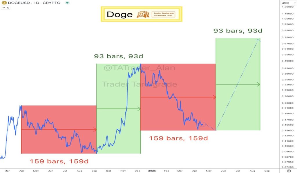 El precio de Dogecoin podría estar a punto de comenzar una nueva temporada alcista image 1