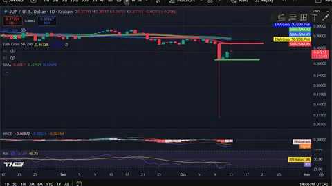 Analiza cen kryptowalut 10-13: BITCOIN: BTC, ETHEREUM: ETH, SOLANA: SOL, POLKADOT: DOT, JUPITER: JUP