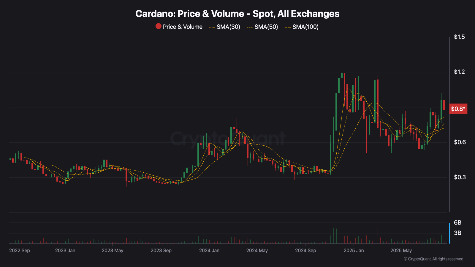 Cardano Kurs (ADA) auf $8? Analysten sehen das “bullischste Setup” bisher image 1