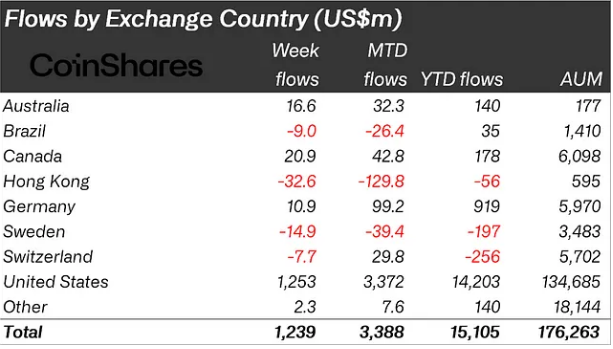 Bitcoin Paces $15 Billion YTD Influx Amid 10-Week Fund Flow Streak image 0