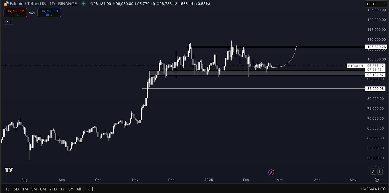 Bitcoin Eyes New Highs as Falling Wedge Breakout Signals Bullish Momentum image 0