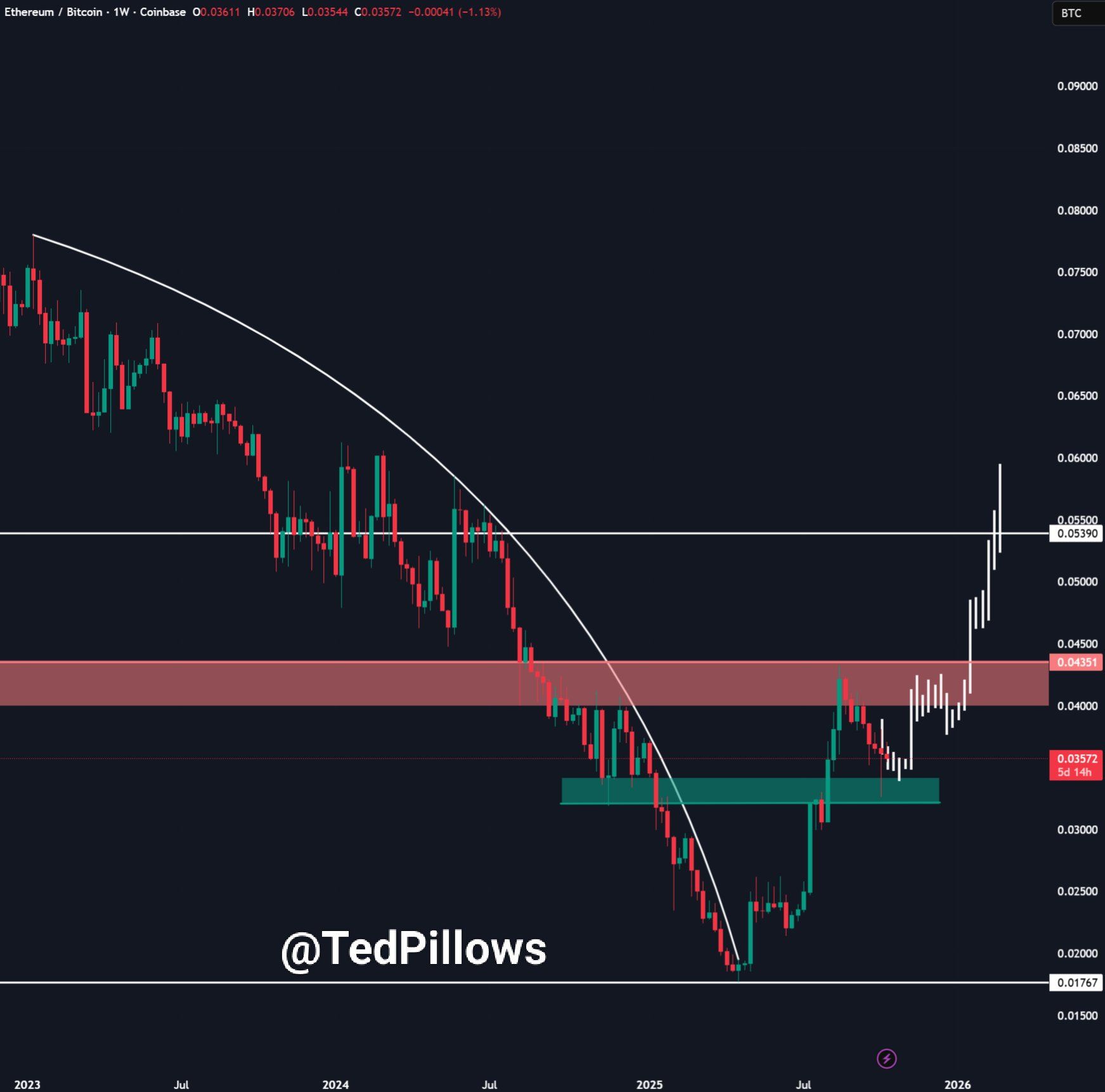 山寨幣季節信號:ETH/BTC接近關鍵0.032支撐區域 image 2