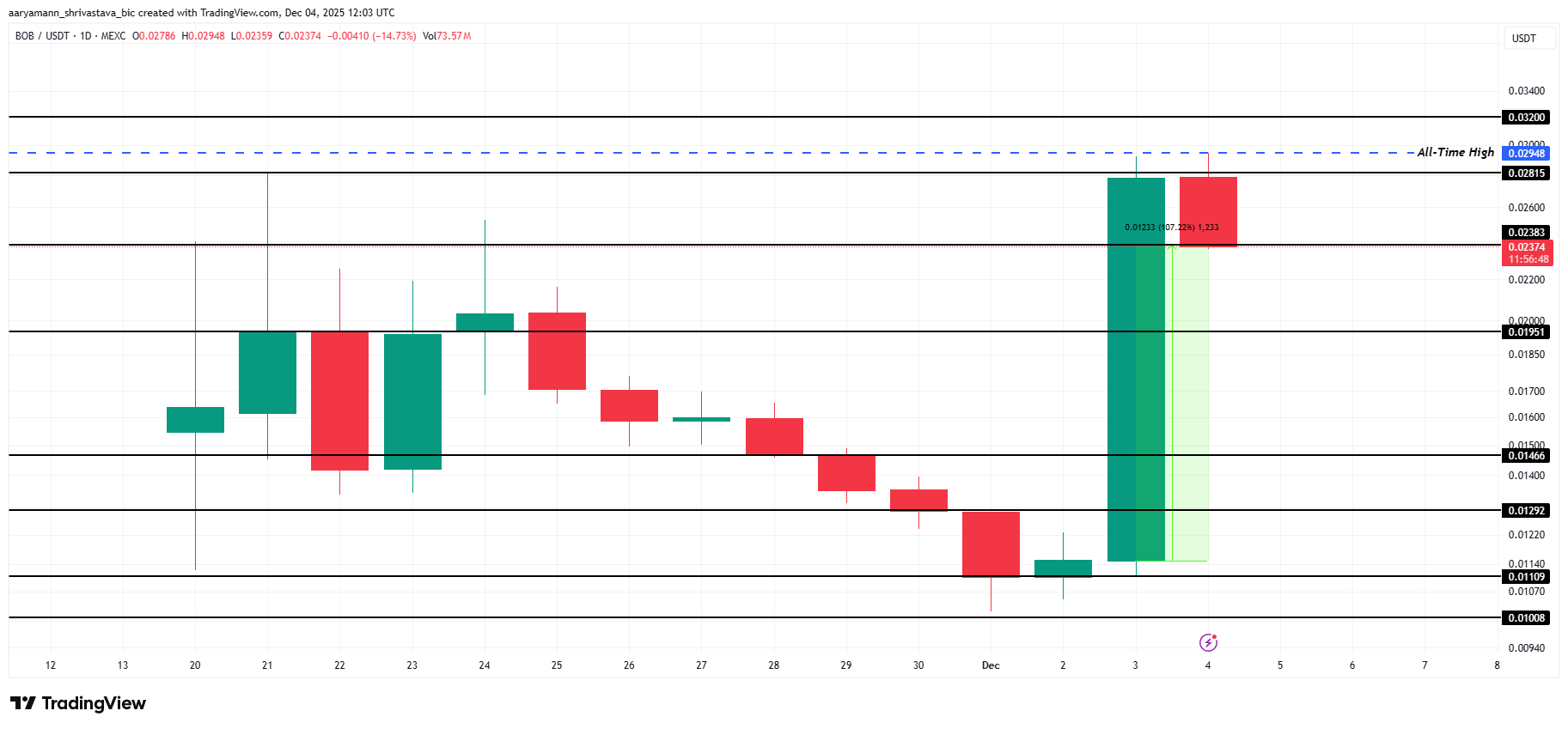 Bitcoin DeFi Token’s 107% Rally Triggers Major Caution Alarm; Here’s Why image 2