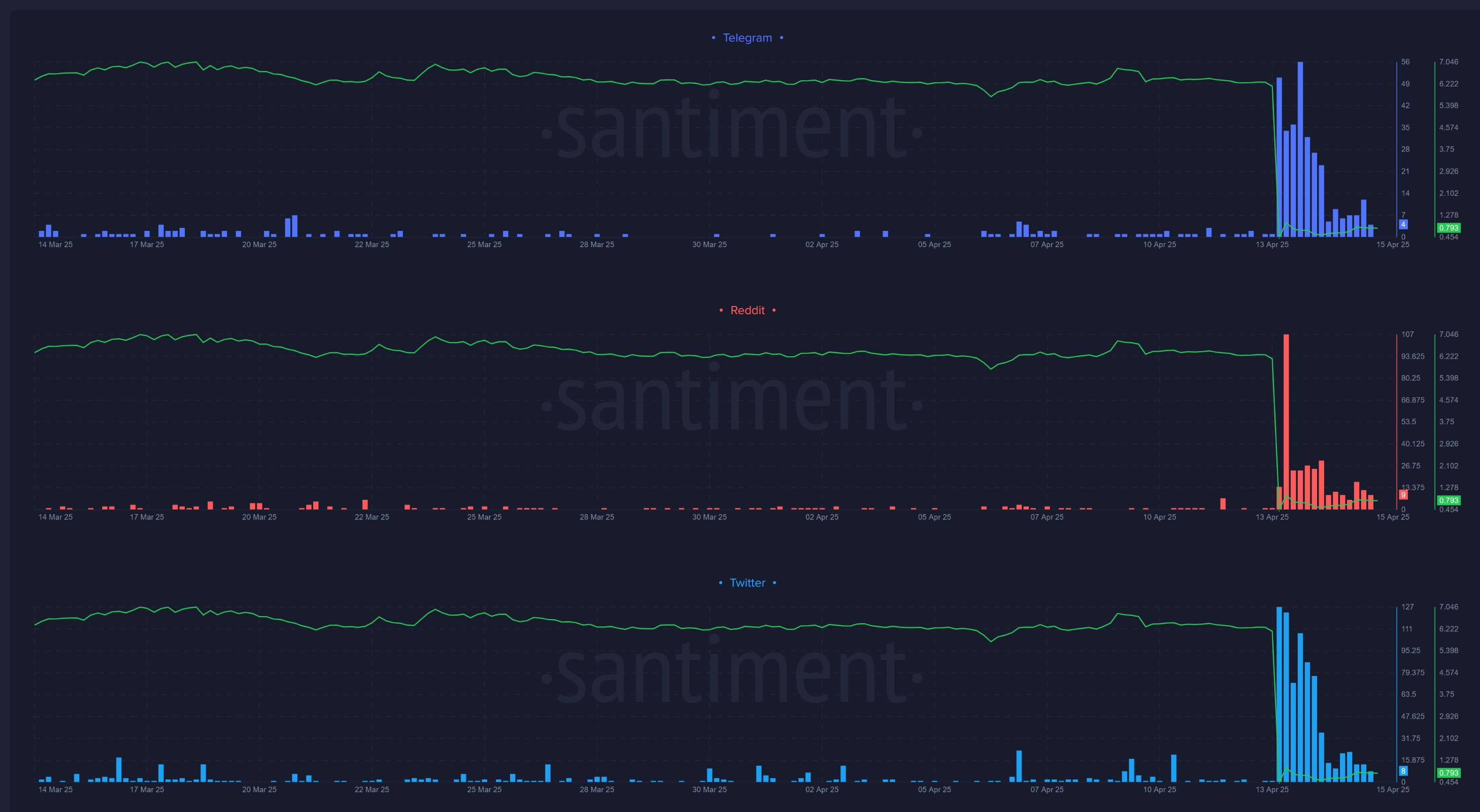 Krypto -Marktgefühle aufgeteilt, als Mantra om Crashs und XRP ETF nähern: Santiment