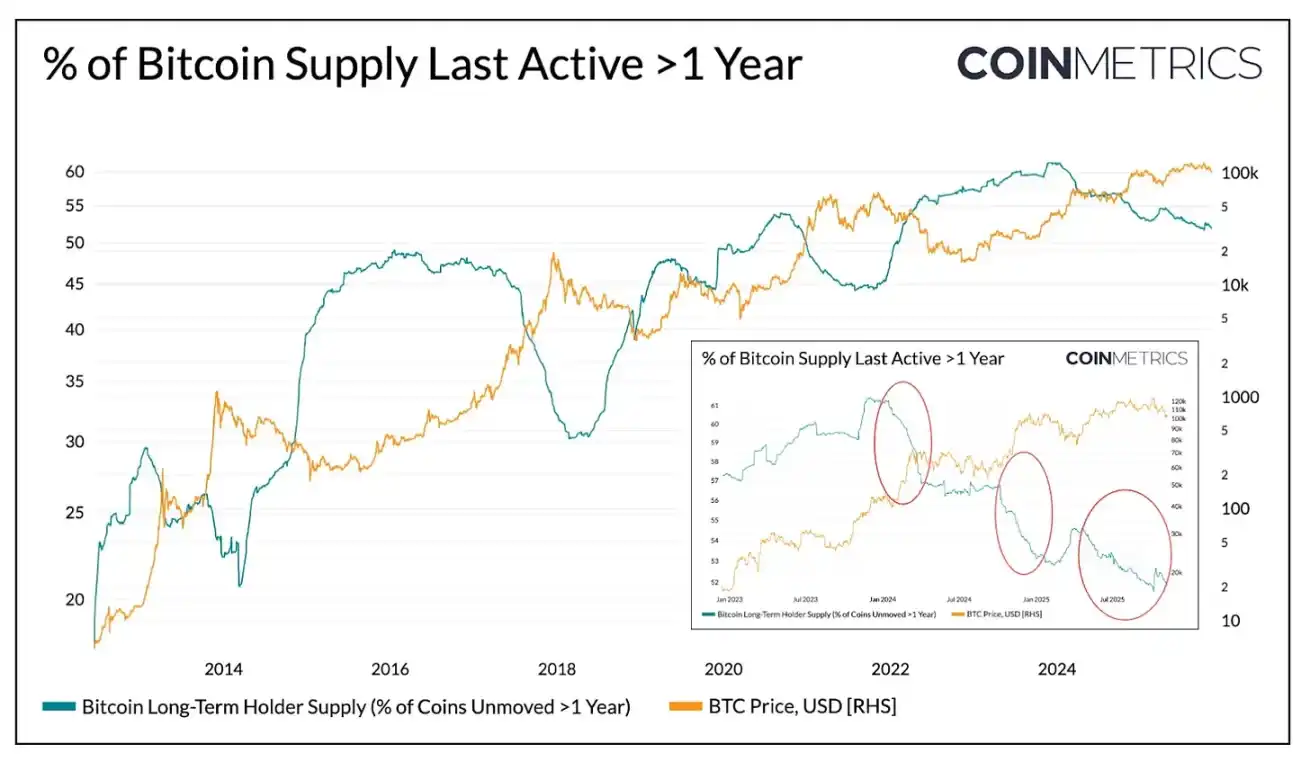Coin Metrics: Dlaczego obecny cykl Bitcoin został wydłużony? image 0