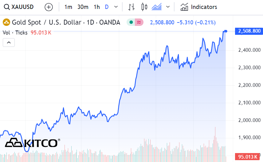 Gold outperforms Bitcoin, soars to new heights above $2500 image 0