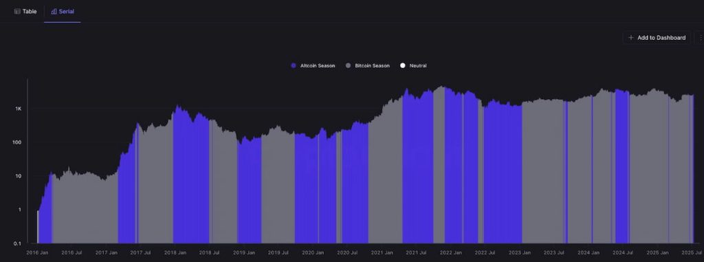 El dominio de Bitcoin cae a medida que las ballenas rotan hacia nuevas altcoins image 1