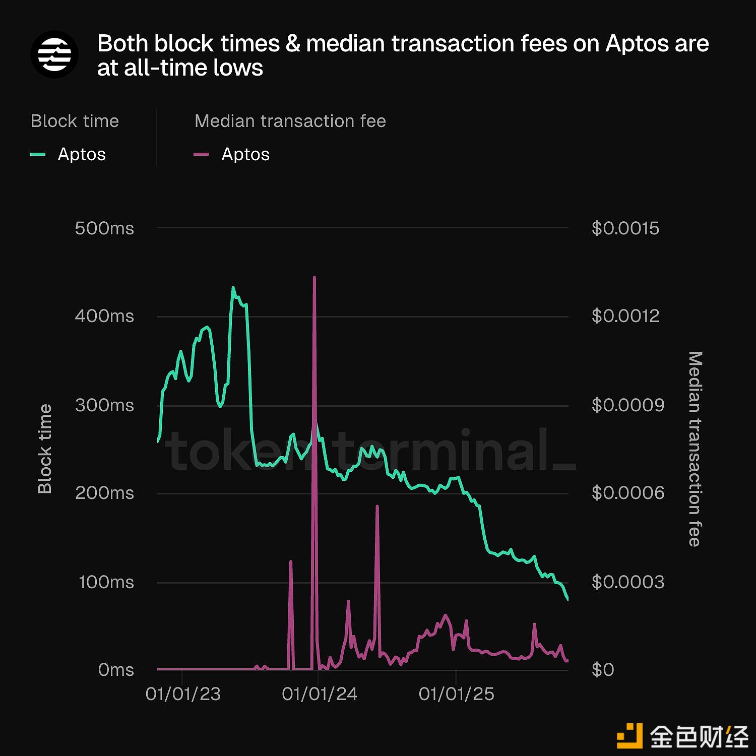 Aptos网络的区块生成时间与中位数交易费用均处于历史最低水平