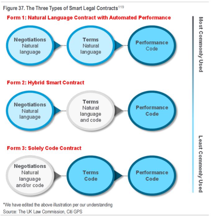 花旗162页研报深度解读：区块链如何迈向十亿用户，RWA代币化成关键！ image 28