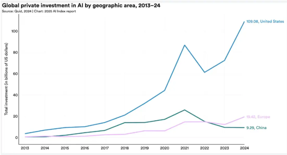 斯坦福 2025 年 AI 指数报告:10 张图表看懂人工智能发展现状 image 6