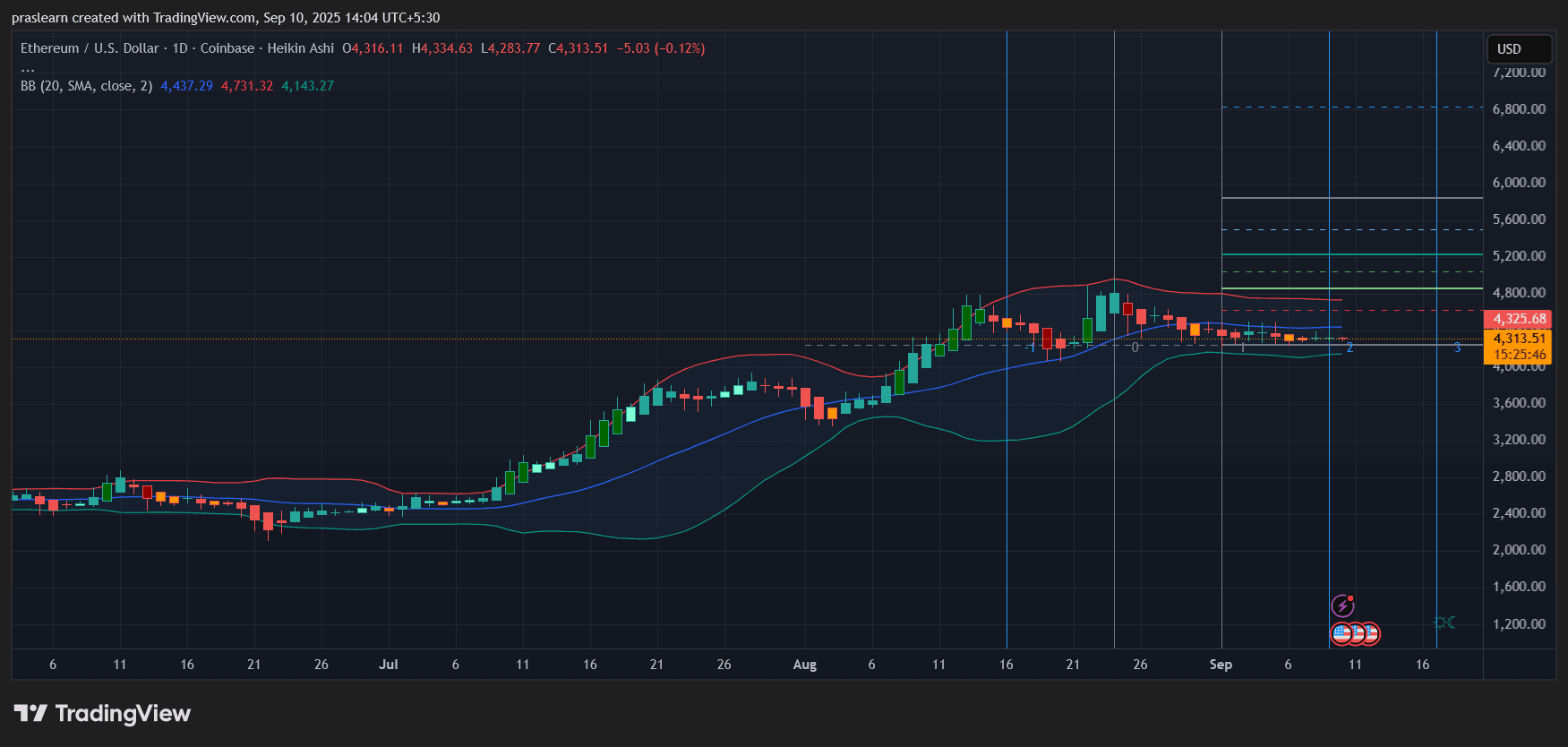 Will Ethereum Soar or Crash After the Fed Meeting? image 1