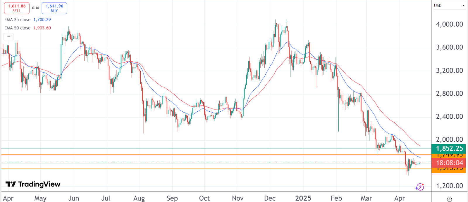 Ethereum stagniert, Solana steigt, während Bitcoin Pepe an Fahrt gewinnt