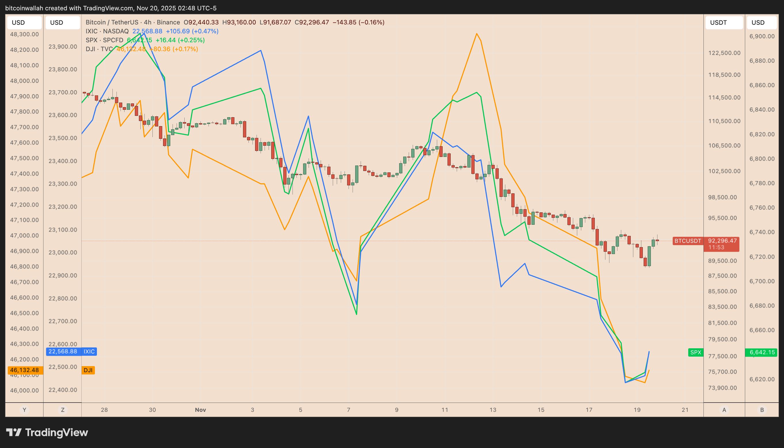 Bitcoin, stocks crumble after Nvidia earnings and Fed uncertainty over next rate cut image 0