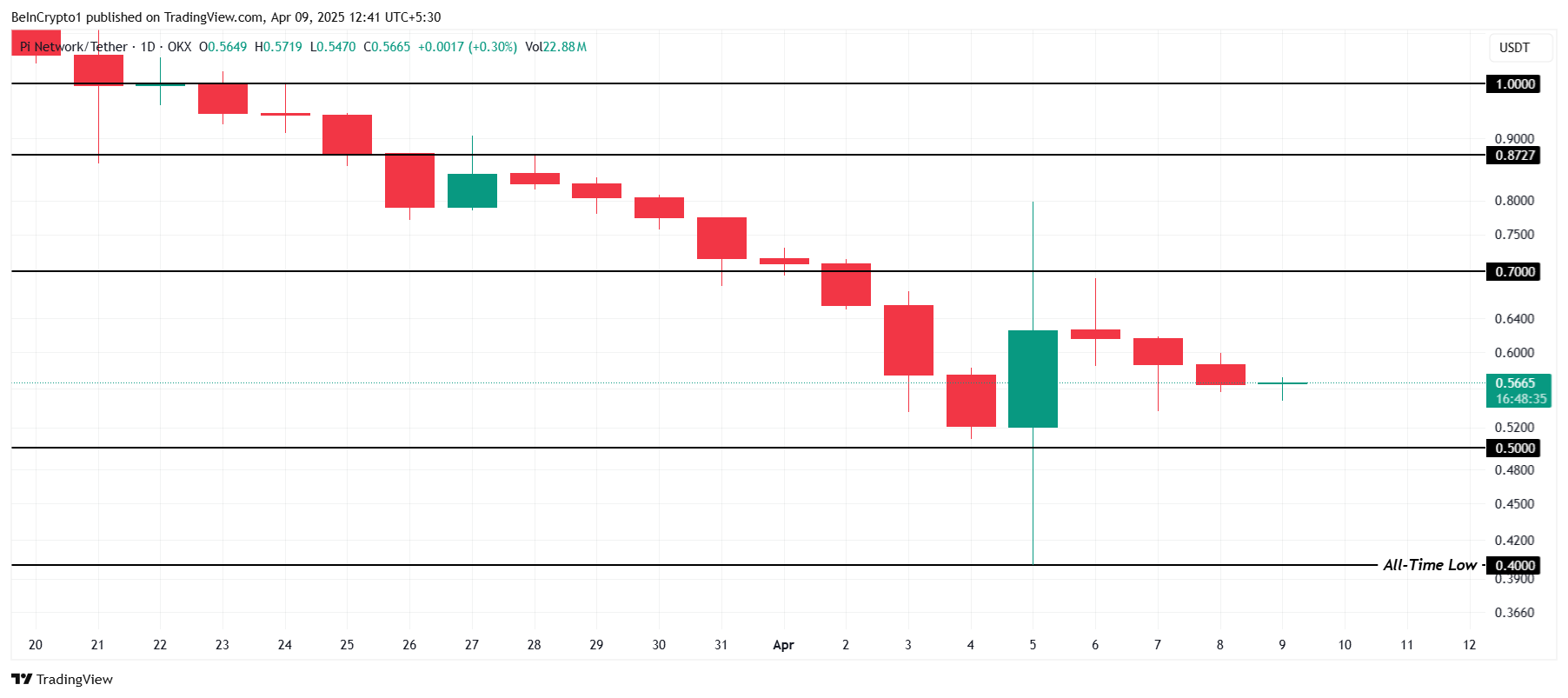 Pi Network Market Skepticism Grows Despite Brief Price Bounce image 2