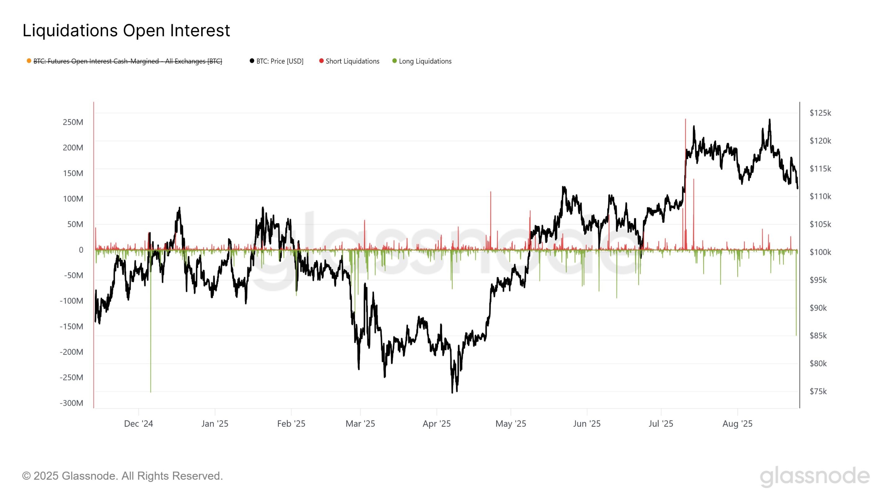 ビットコインは11万ドルを下回り、トランプ大統領は連邦準備制度に対して行動を起こした！ image 0