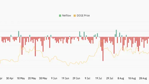 Predicción del precio de Dogecoin: la debilidad del precio de DOGE se alinea con una menor actividad en los futuros