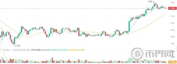 比特币牛市才刚刚开始埋伏5种加密货币利润高达10倍 image 3