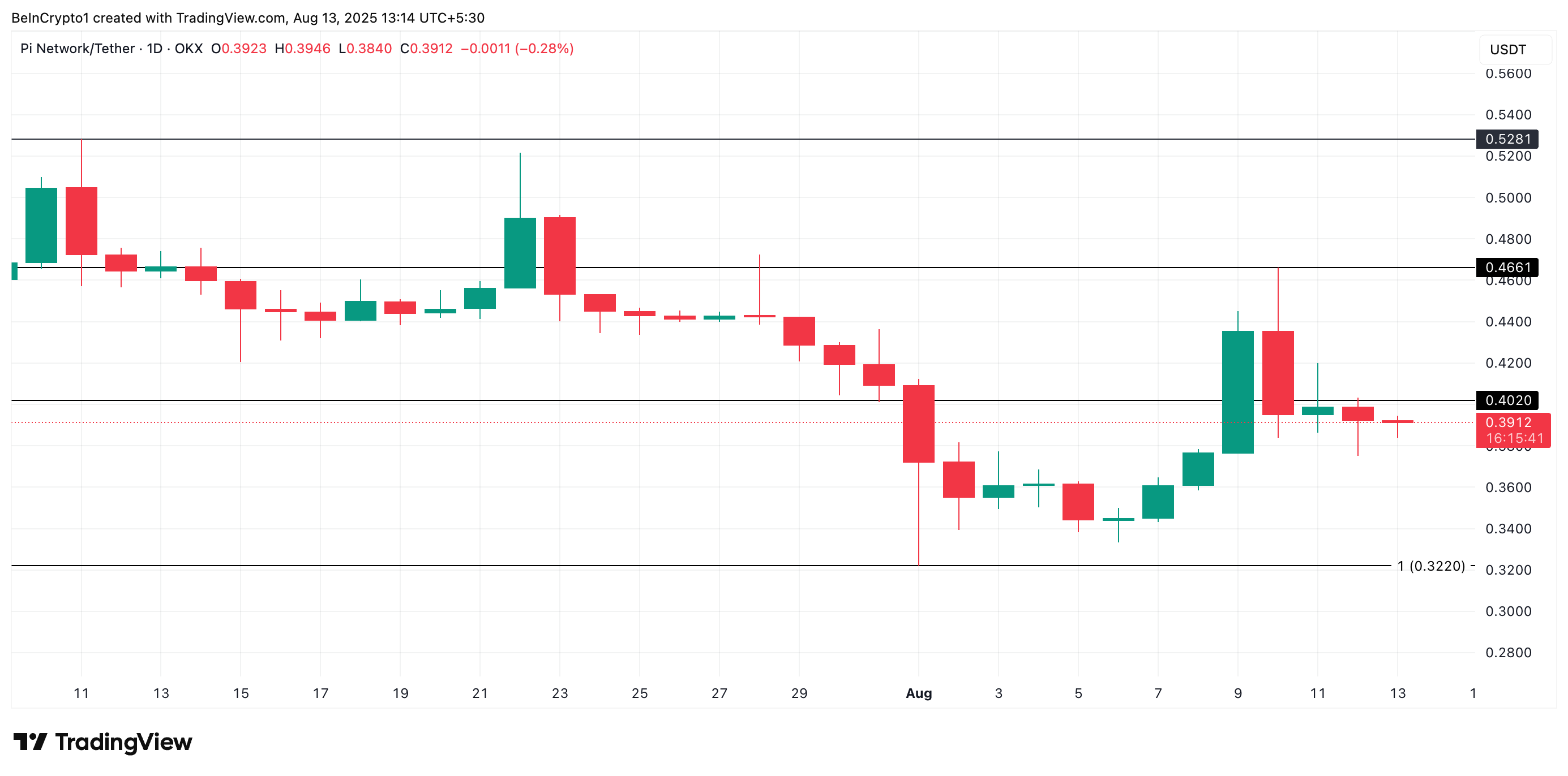 PI Price Hits Brick Wall at $0.40 as Bears Gain Ground — What’s Next? image 2