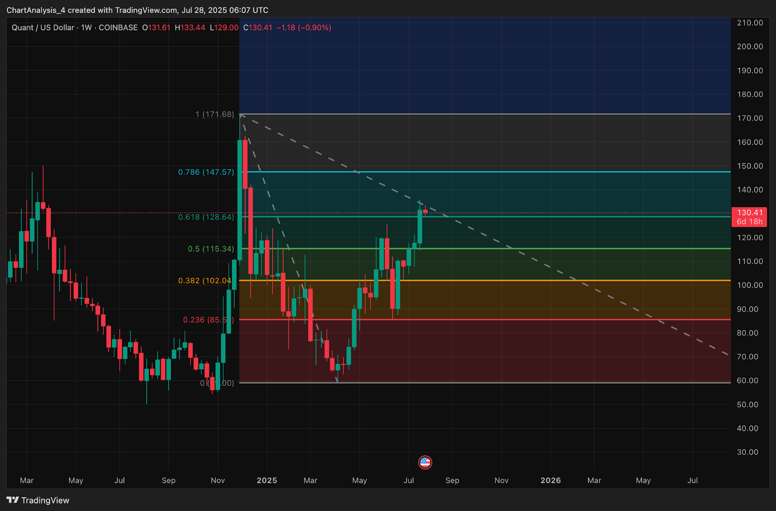 Quant (QNT) Kursprognose für den 29. Juli 2025: QNT lehnt 134 $ ab, da die Rallye in der Nähe des wichtigen Fibonacci-Niveaus ins Stocken gerät image 3