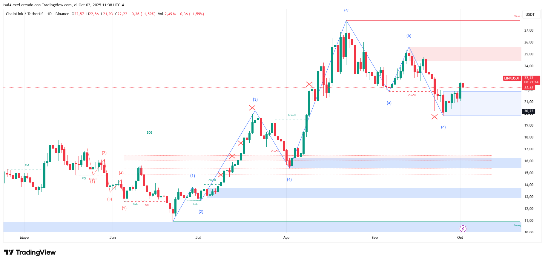 Liberar el potencial billonario de DeFi con los datos Oracle en tiempo real de los gigantes TradFi