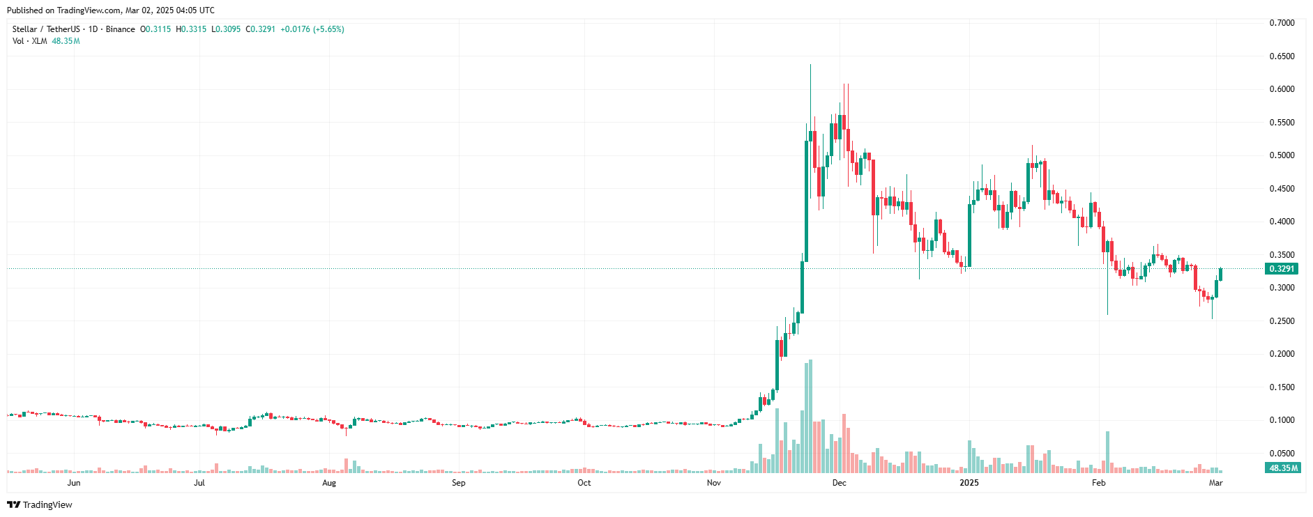 Stellar (XLM) leo dốc 18% vượt mặt XRP với khởi đầu tăng trưởng trong tháng 3 image 0