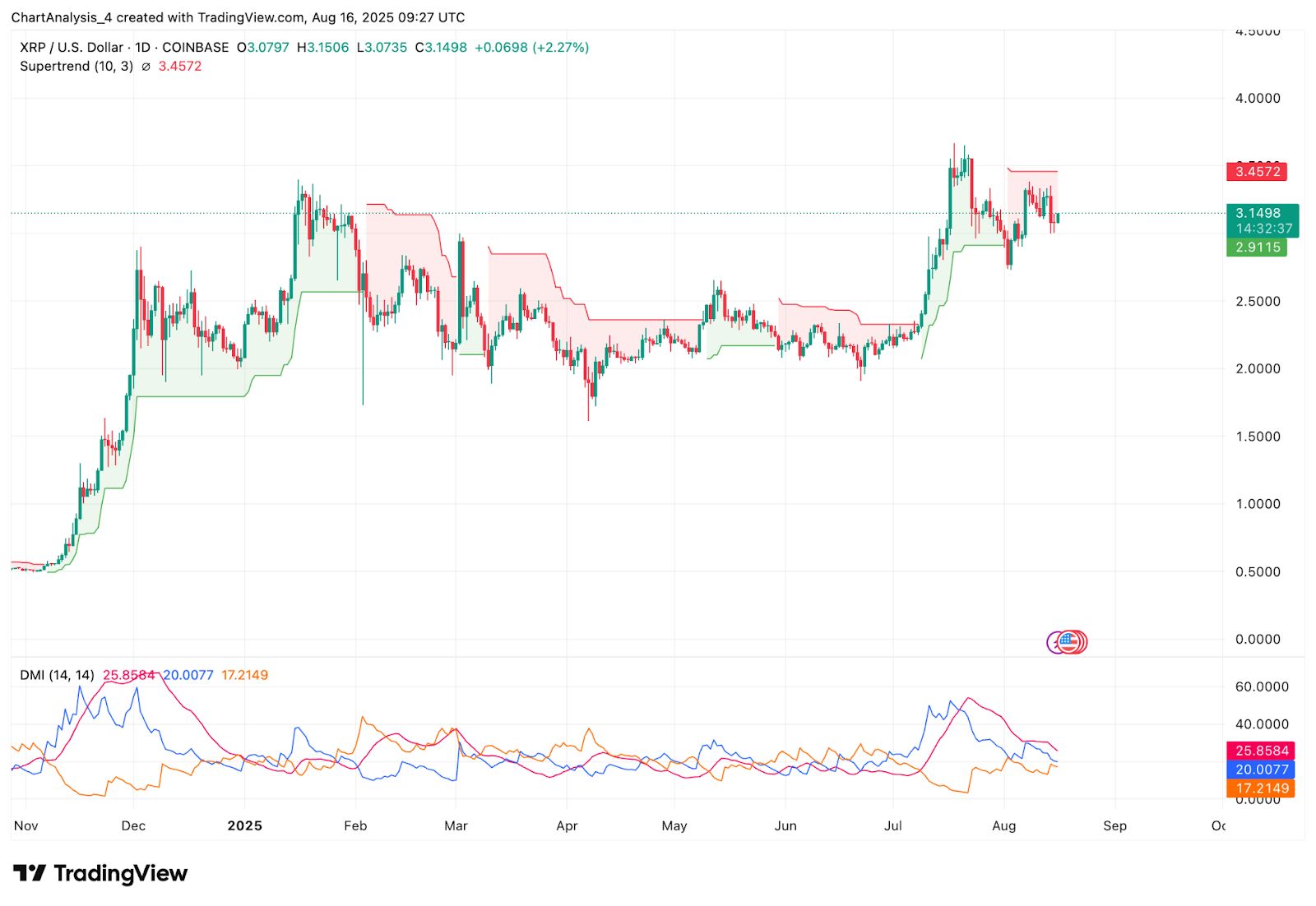 Prediksi Harga XRP (XRP) untuk 17 Agustus 2025: Bisakah Bulls Mempertahankan Zona $3.10? image 5