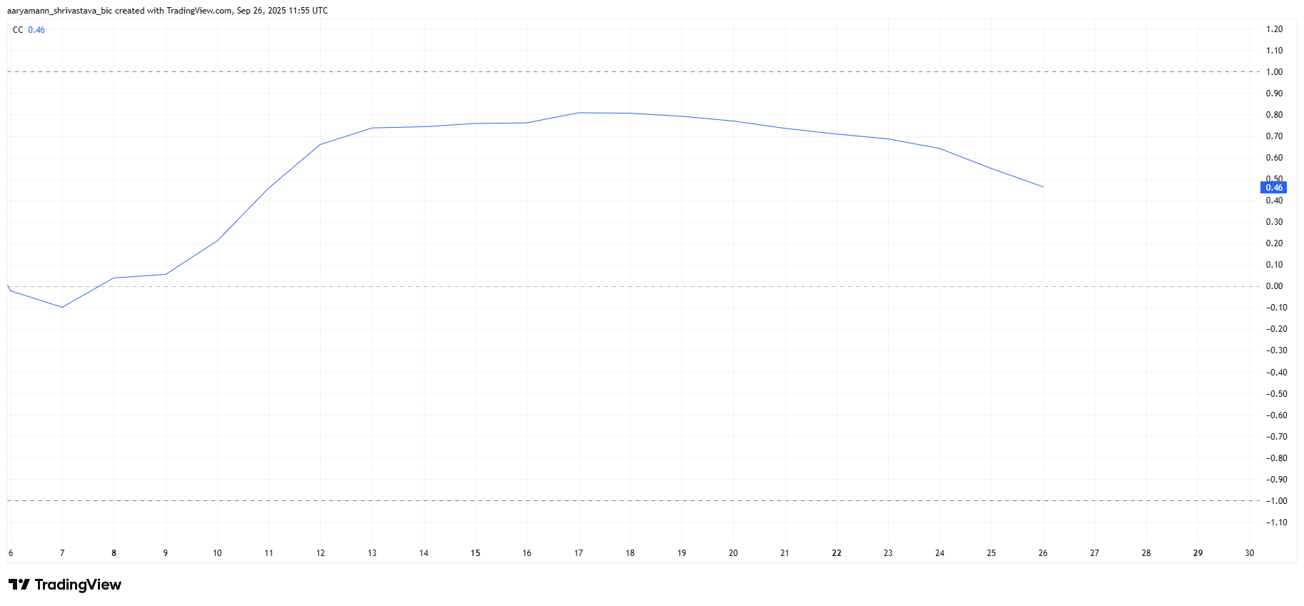 MYX Finance與Bitcoin的相關性減弱，或將推動價格回升48% image 1