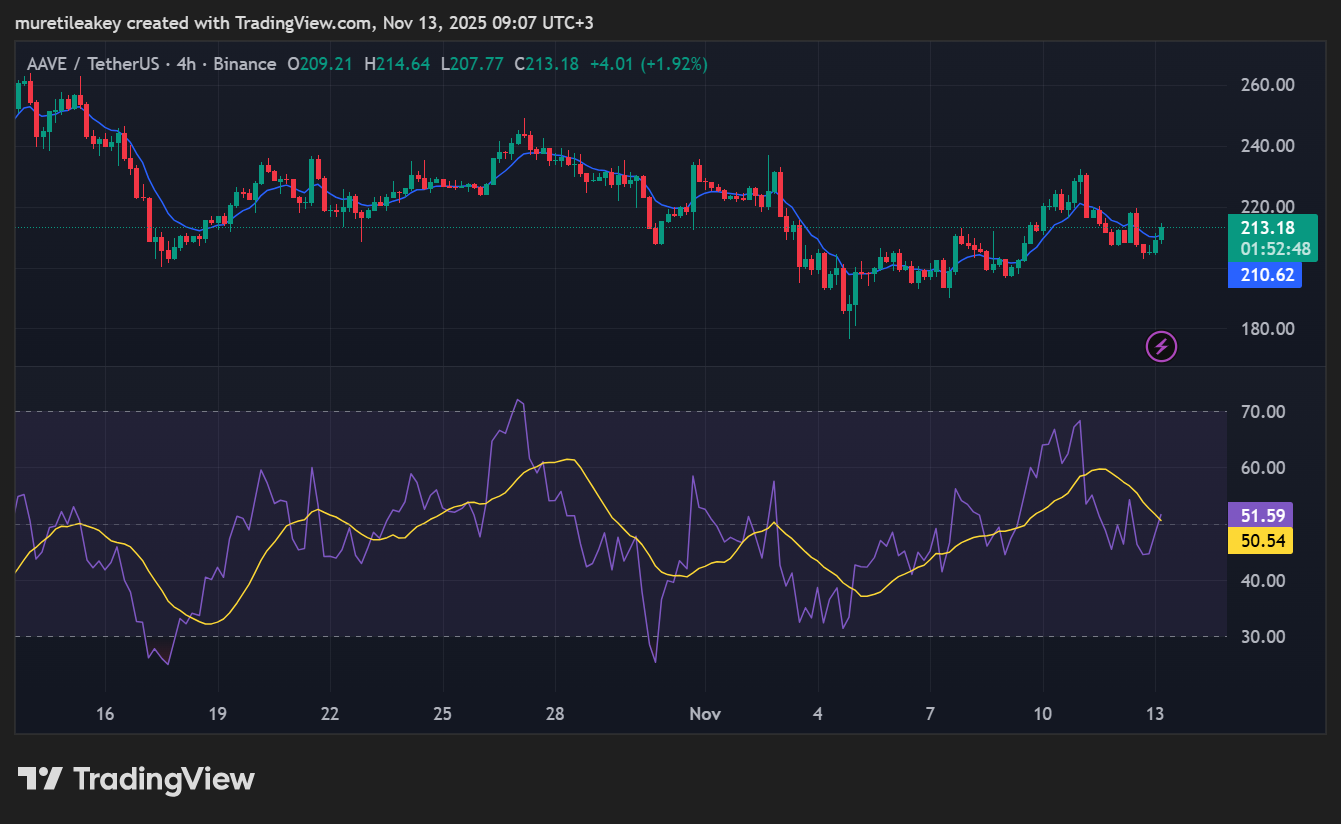 Прогноз цены AAVE: цена Avalanche восстанавливается выше $210 – предпродажа токена EV2 привлекает внимание инвесторов image 0