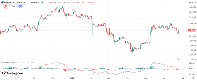 Ethereum Whale Activity Rises as ETH Price Gains 7%, What’s Next? image 1