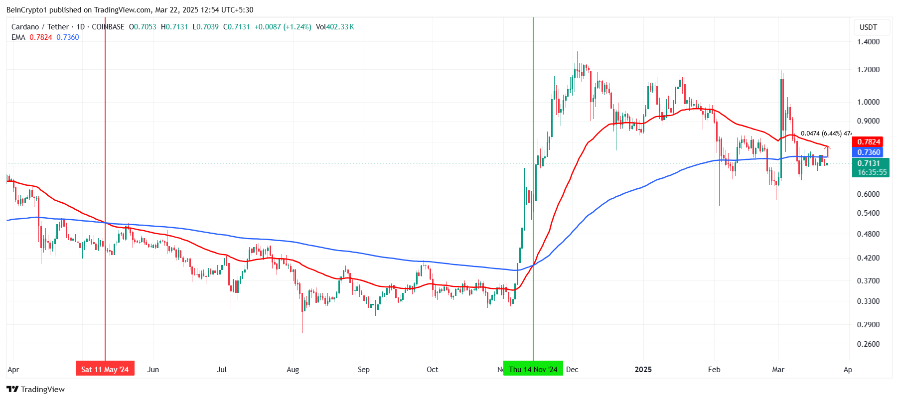 Cardano (ADA) Faces Potential Decline Amid Death Cross Threat and Shrinking Long-Term Holder Profits