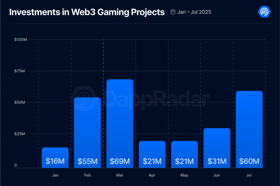 Investasi di Game Web3 Naik Lagi, Fokus Kini ke “Game yang Seru” image 0