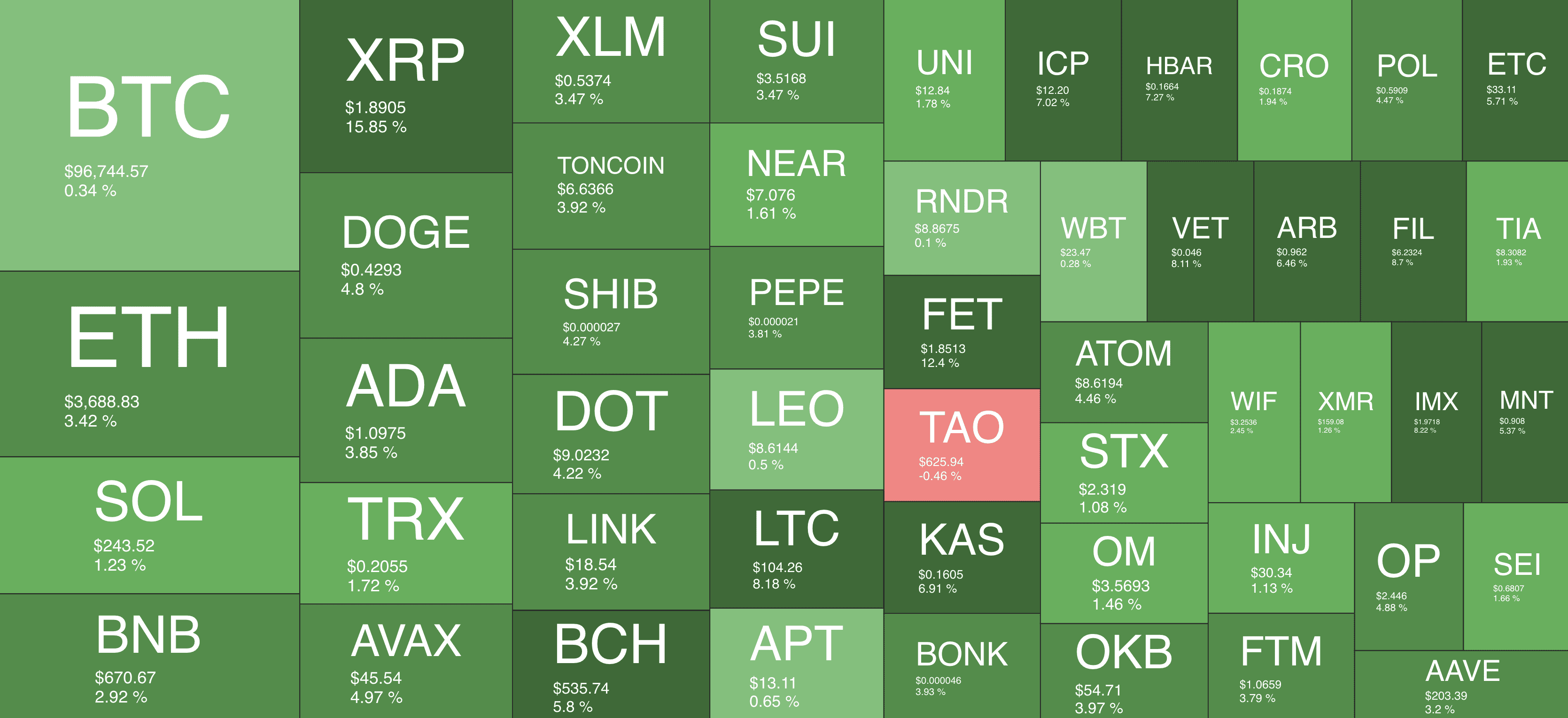 Ripple Explodes Over 15% Daily as Bitcoin Consolidates Around $97K: Weekend Watch image 1