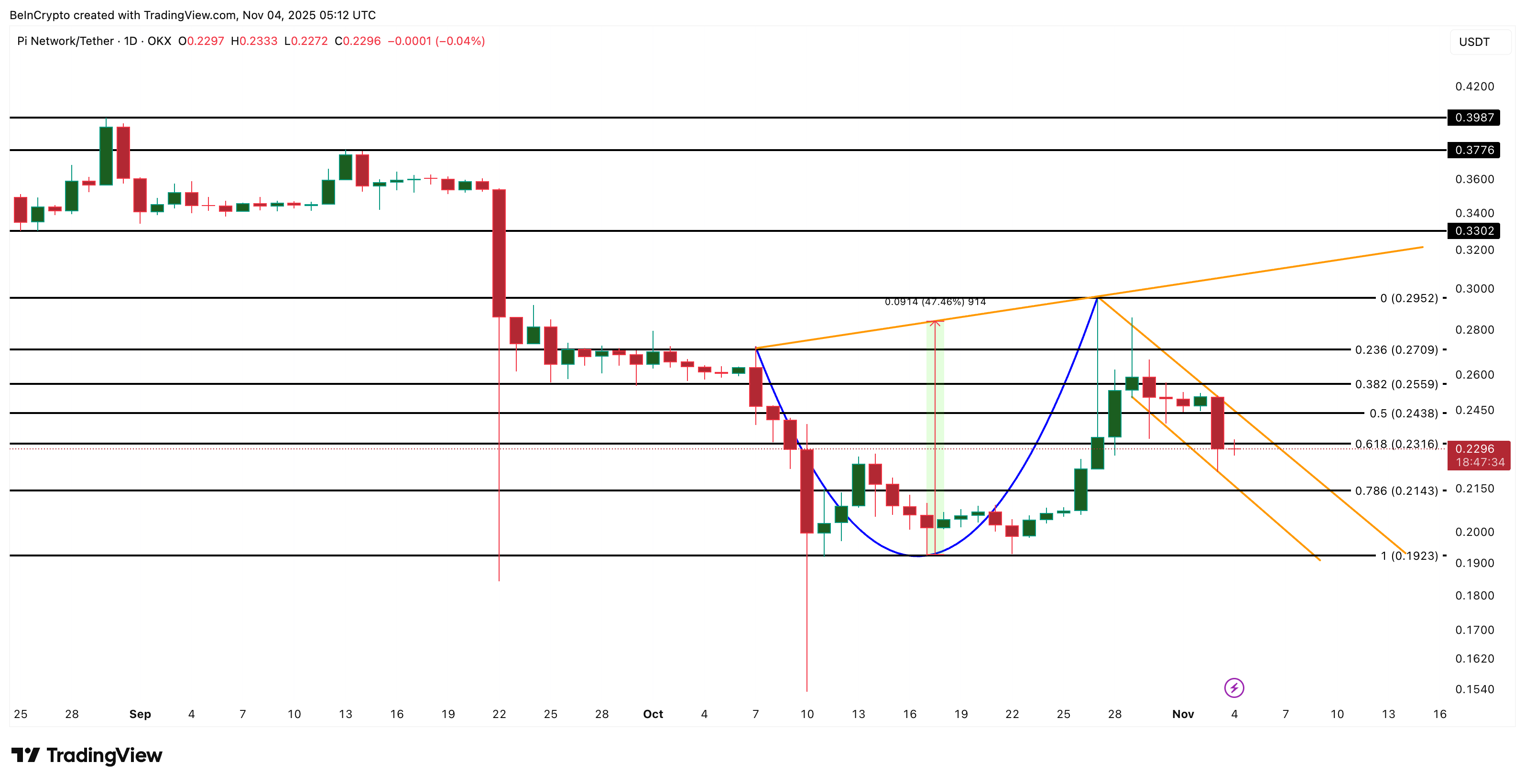 ¿Está Pi Coin preparándose para un rally del 47%? Este patrón indica que podría ser así image 2