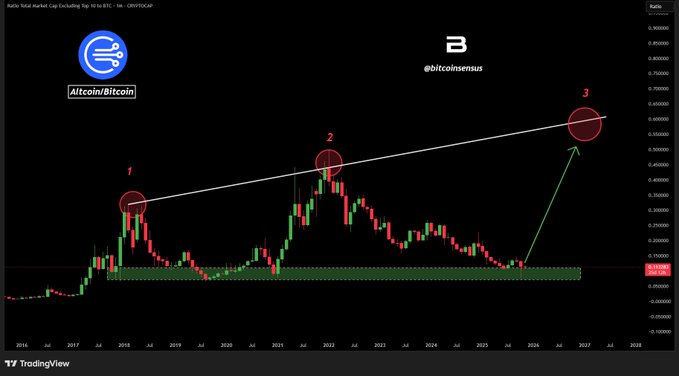 انتعاش العملة البديلة/البيتكوين يشير إلى اقتراب موسم العملات البديلة التفاصيل image 0