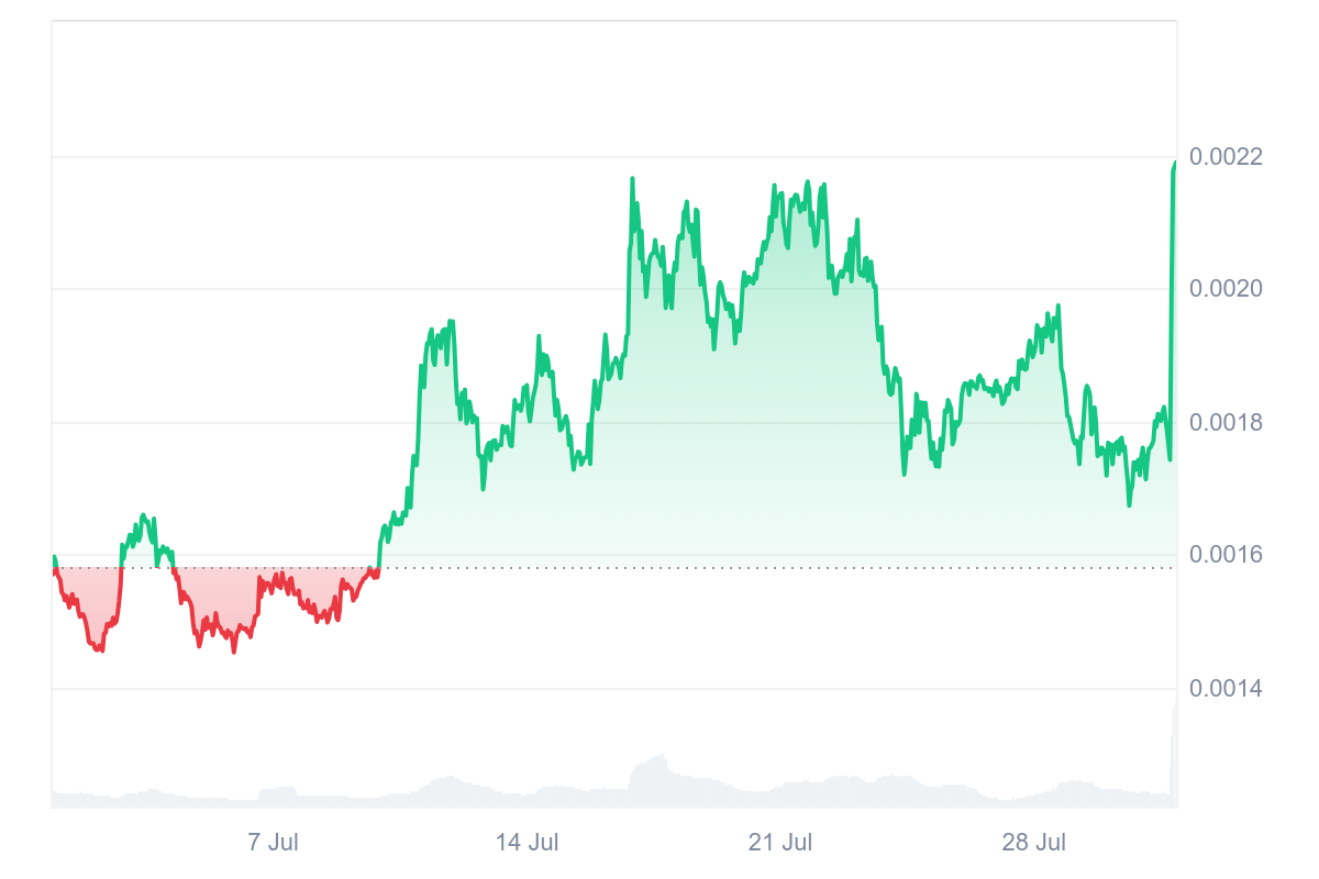 Memecoin (MEME) sube un 29% en medio de un aumento significativo del volumen image 1