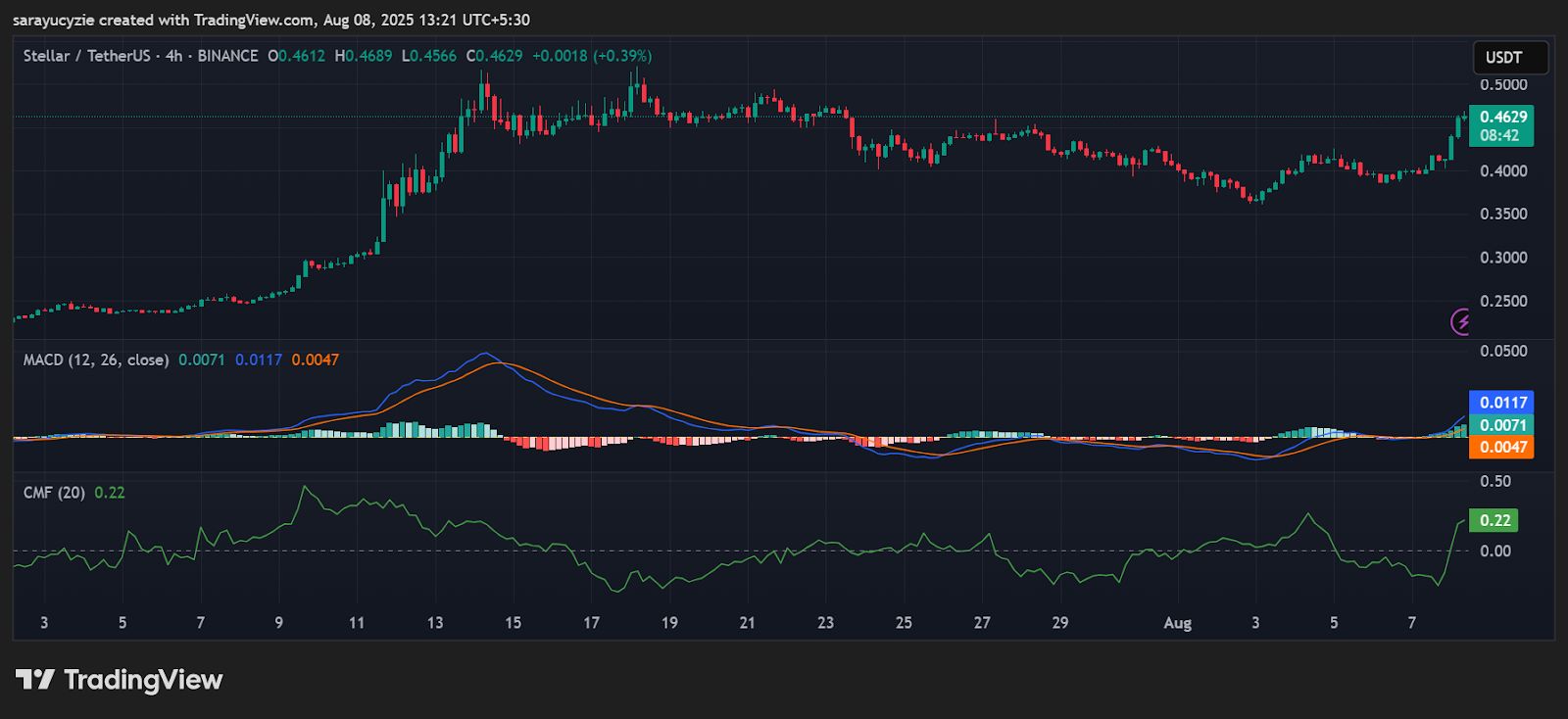 Stellar (XLM) Bulls in Full Throttle, Will the 15% Blast-Off Continue? image 0