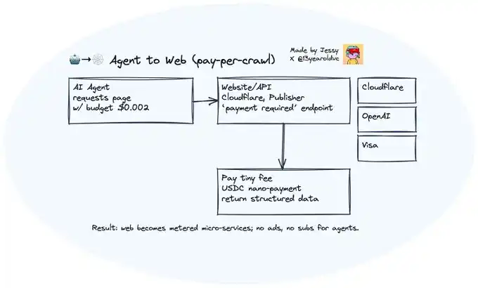 「代理正在接管商业」：当 AI 开始为你花钱、谈判、结算 image 6