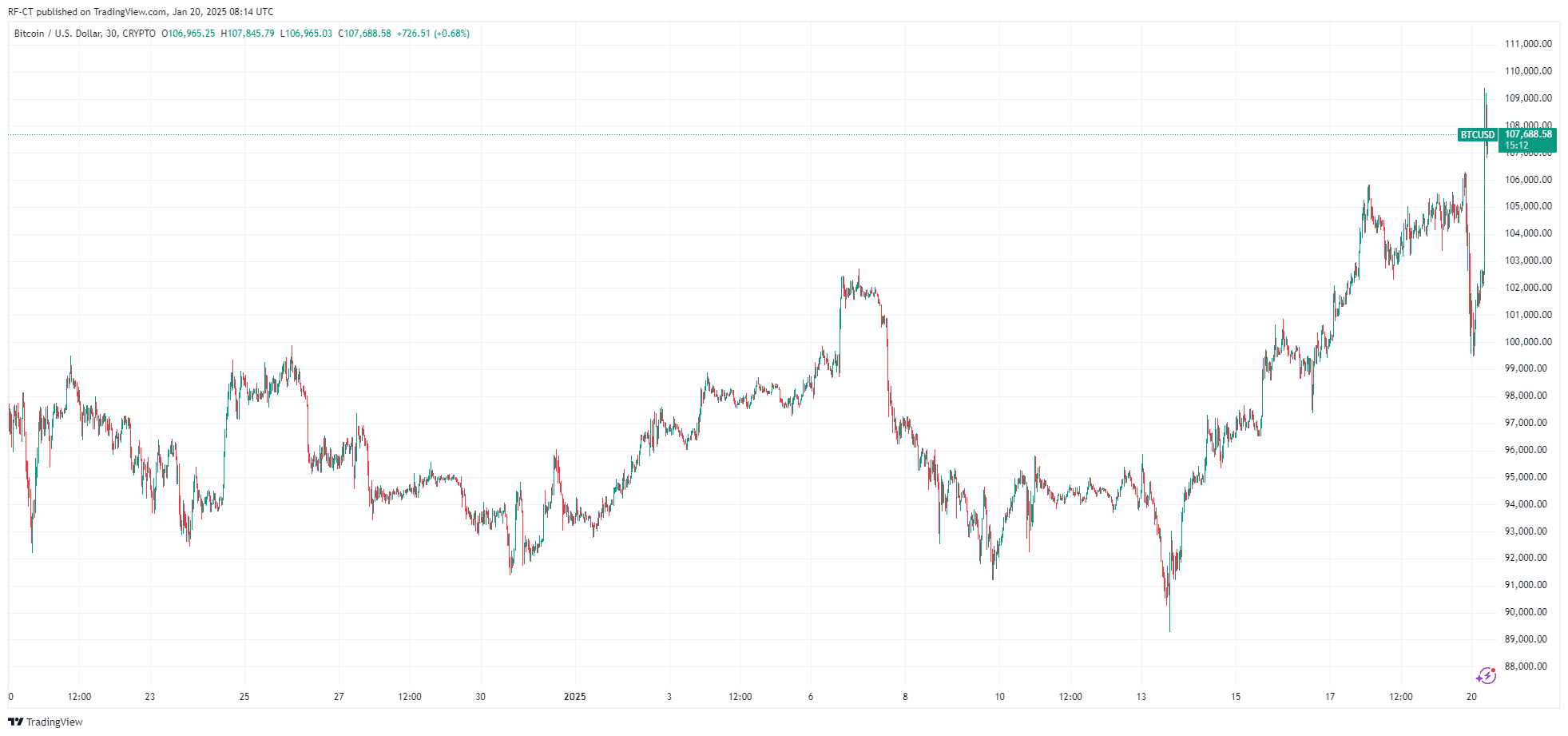 Bitcoin Atteint un Nouvel ATH 5 Heures Après un Flash Crash: Le Bond 10K de BTC image 2