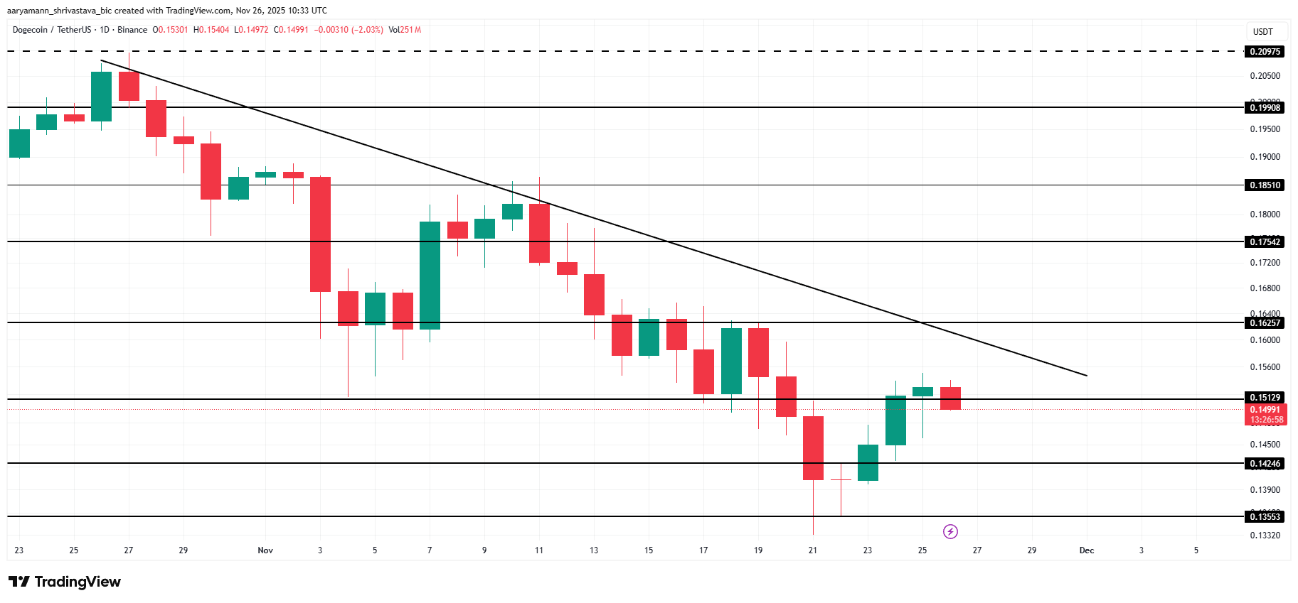 Dogecoin ETF Launch Fails To Shine, Less Than $2 Million Inflows in 48 Hours image 2