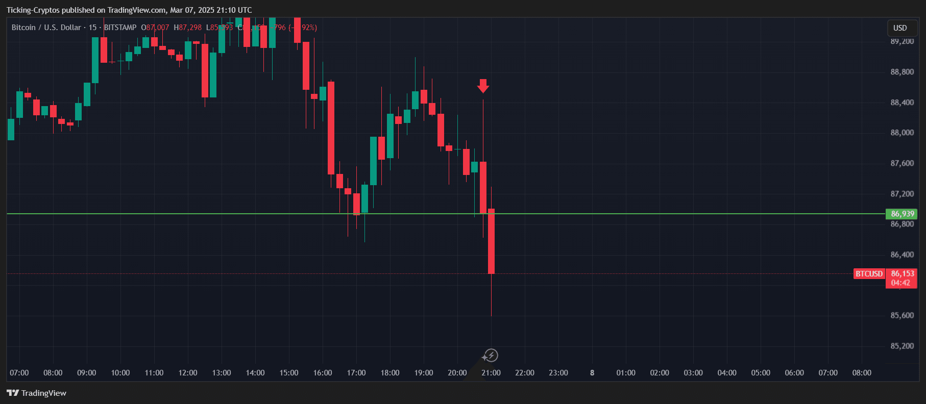 Última hora: Trump inaugura la Cumbre Cripto y el precio de Bitcoin cae... ¿POR QUÉ?