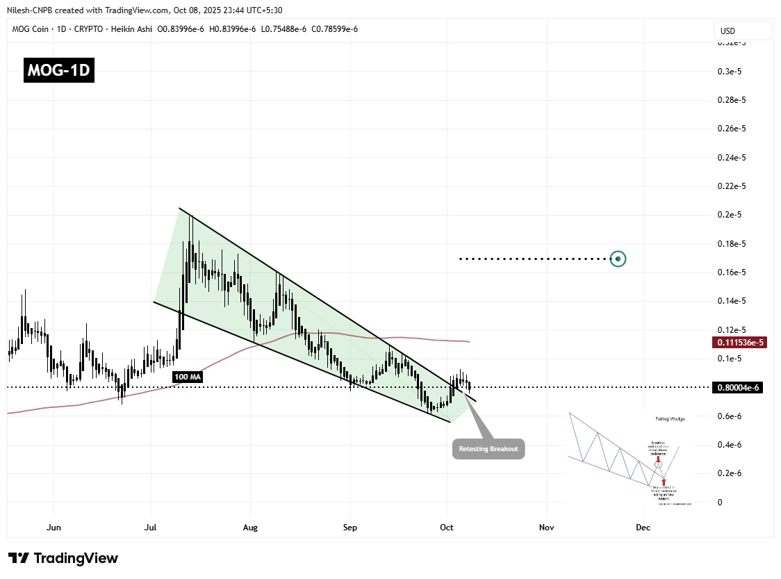 عملة Mog Coin (MOG) تعيد اختبار مستوى الاختراق الرئيسي – هل سترتد مرة أخرى؟ image 1