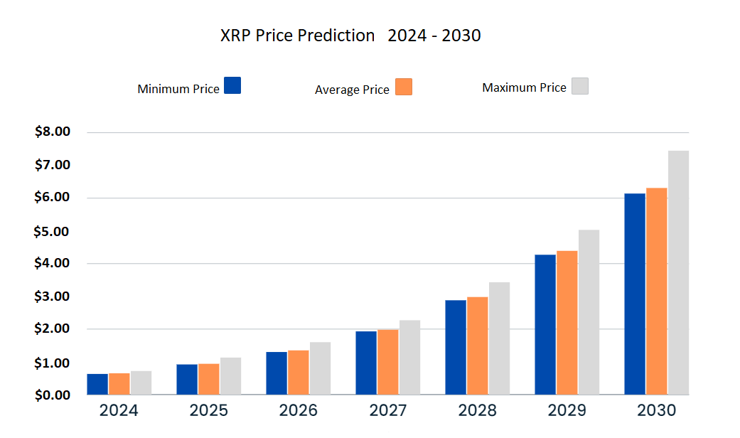 Prévision de prix XRP 2024-2030 : 1 $ bientôt disponible ? image 4